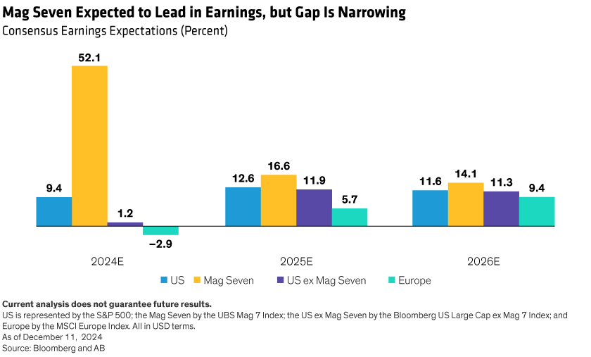 In 2024, Mag Seven earnings growth was projected at 51%, but just a 16% for 2025, more in line with the 12.6% for the S&P.