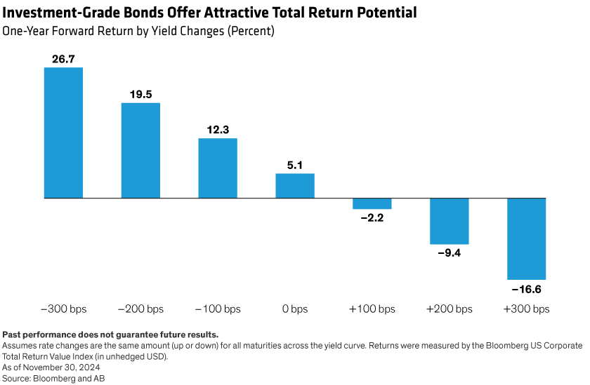 A 0% decline in yields would potentially provide a 5.1% return for IG bonds, more than twice that for 1% yield drop.